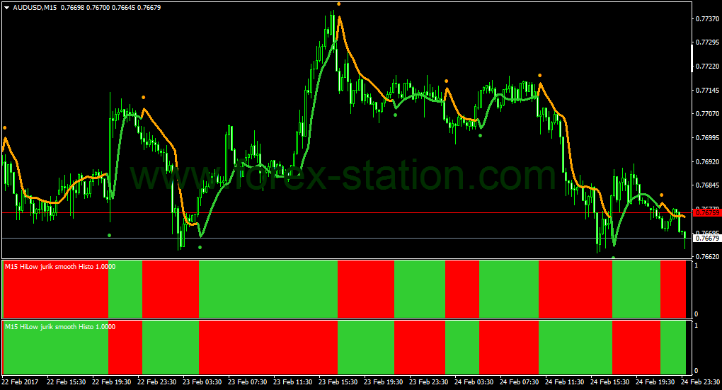 Forex station best indicators