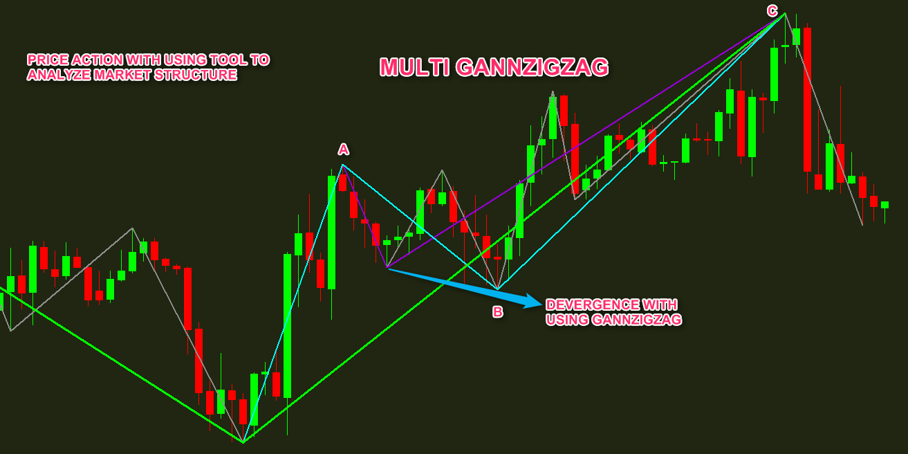 Zig-Zag Indicators MT4