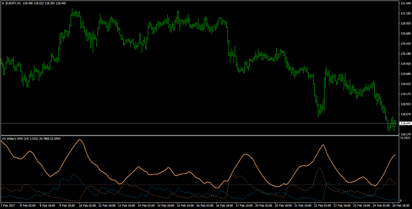 Adx Dmi Indicators For Mt4