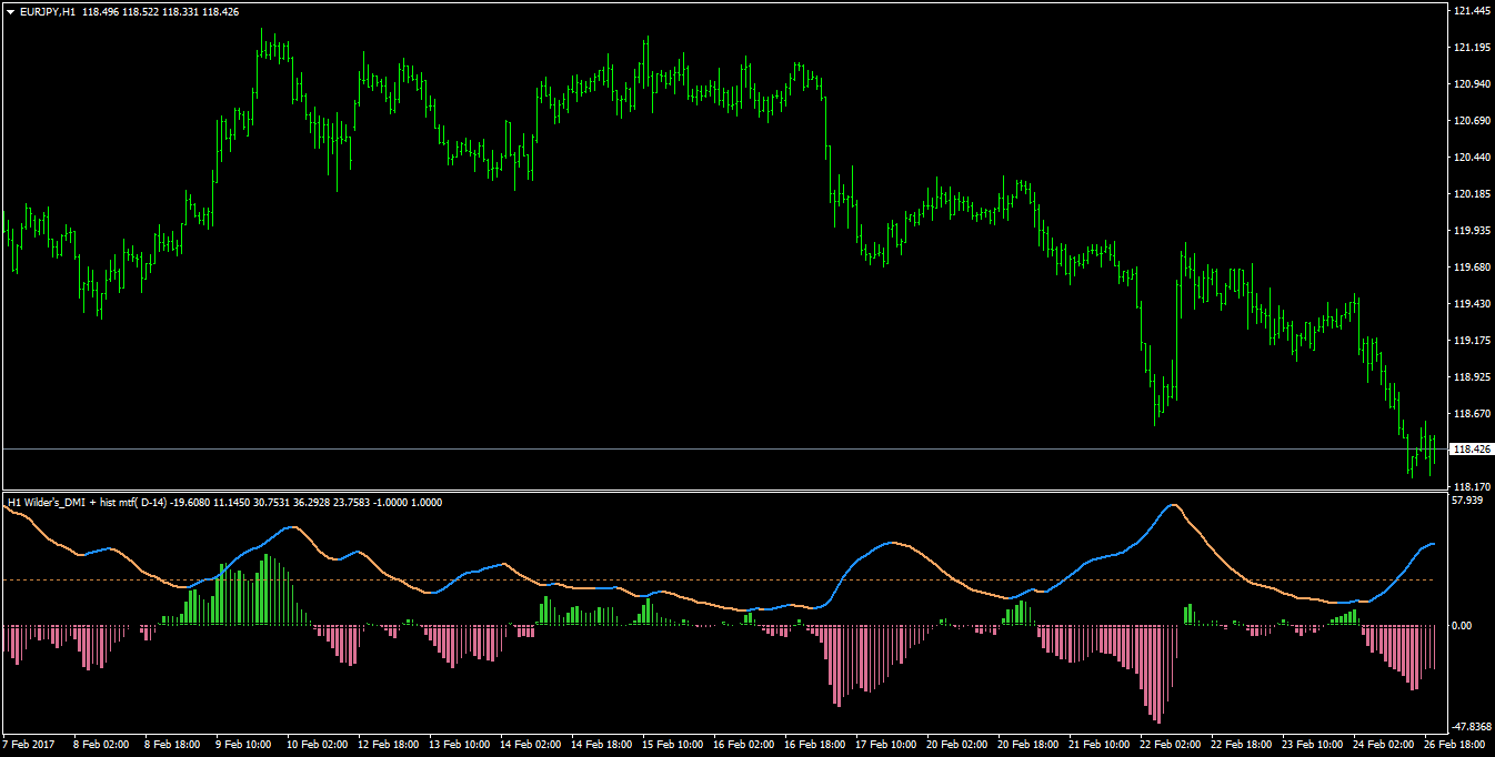 Adx Dmi Indicators For Mt4