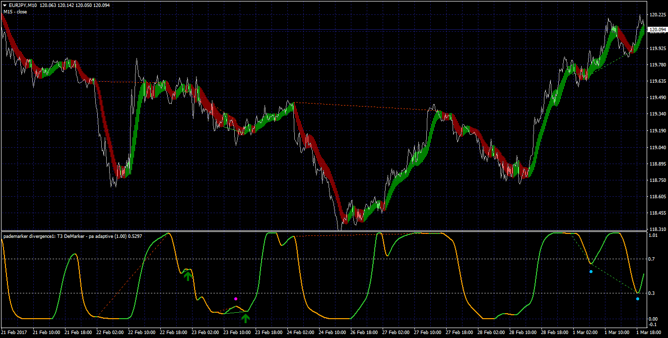 forex indicators why 14