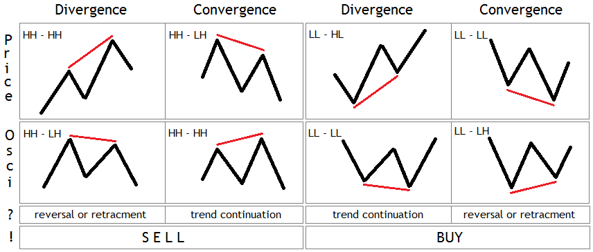 divergence in forex chart