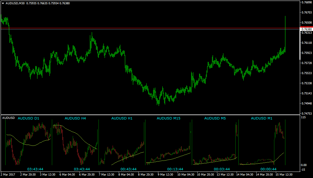 Mini Charts Mt4 Indicator