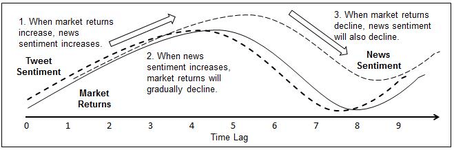 Figure-1-Relationships-between-tweets-sentiment-news-se...arket-returns.jpg