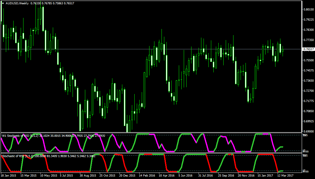 AUDUSDWeekly-stochofrsi(oma)lin.png