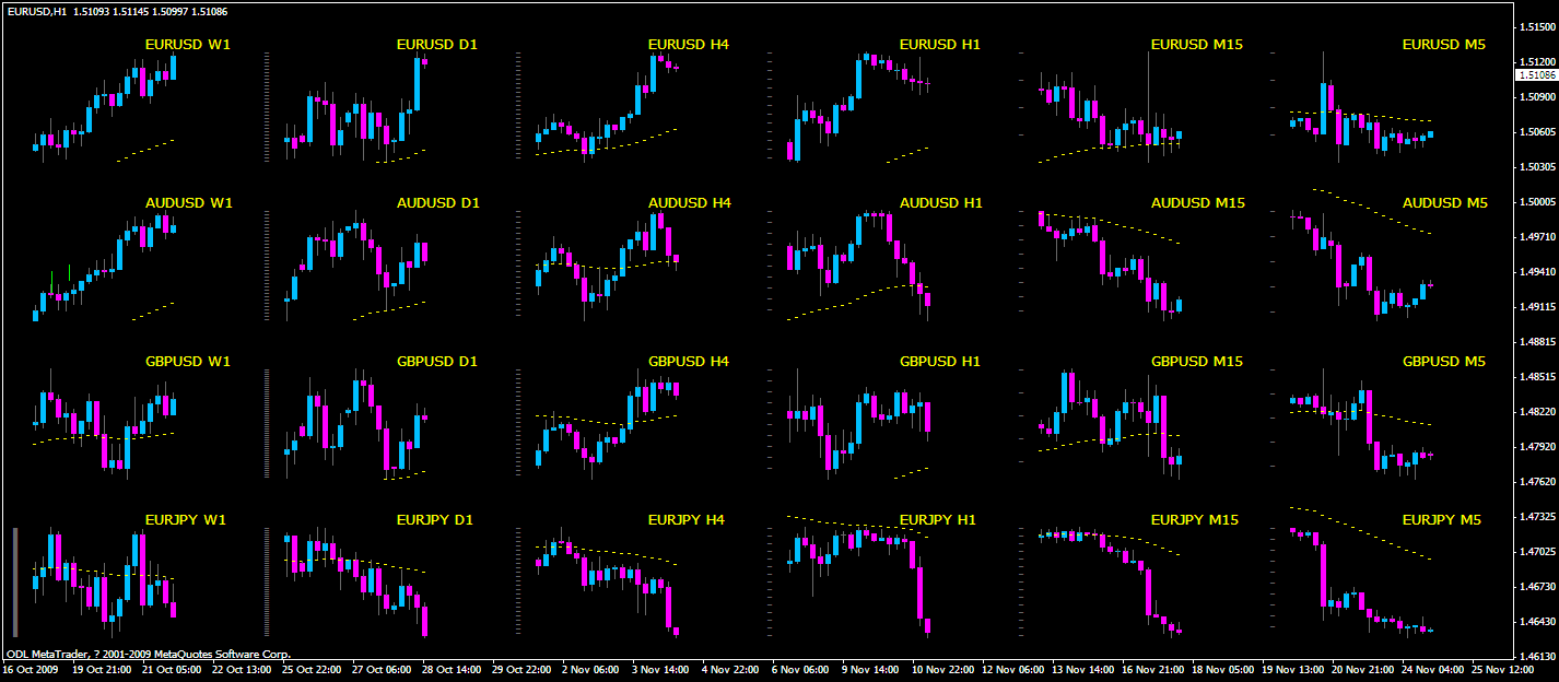 Multiple forex charts