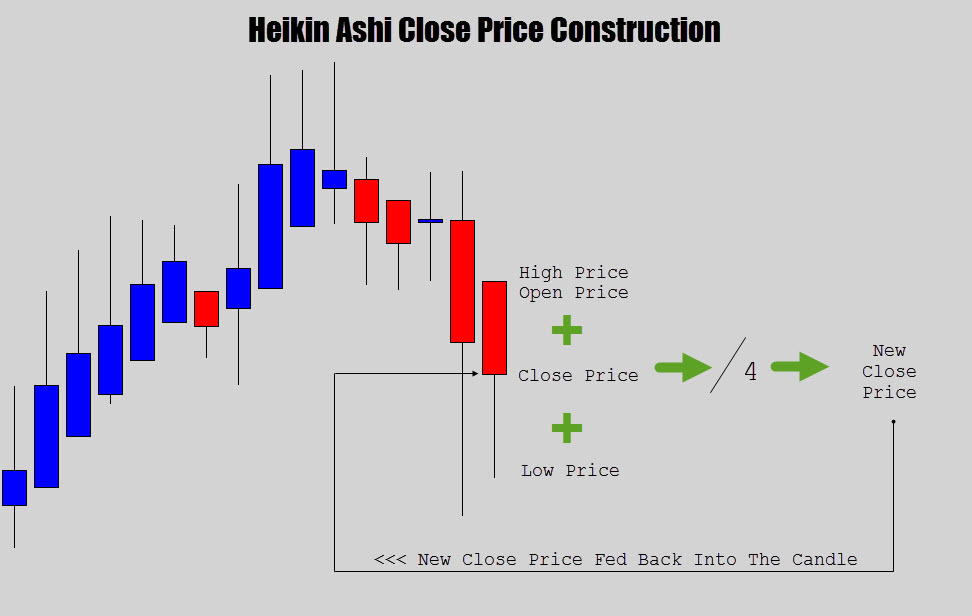 Heiken Ashi Type Indicators