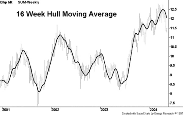 articles-hull-moving-average-pic4.jpg