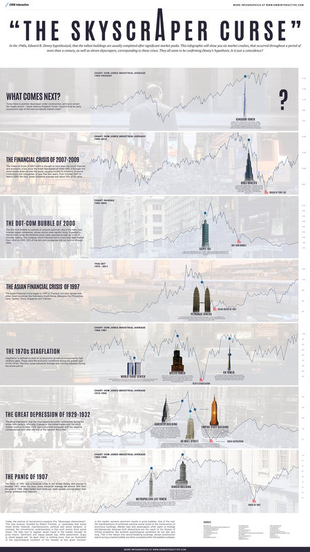 the-skyscrapers-curse-ewminteractive-infographic.jpg