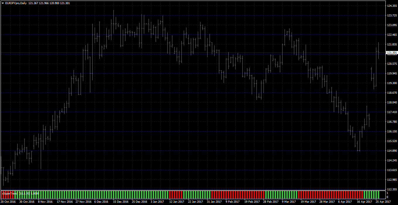 Most Accurate Non Repainting Supertrend Indicator For Mt4