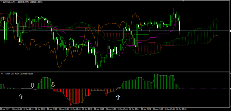 tenkan sen kijun sen histo mtf + alerts.png