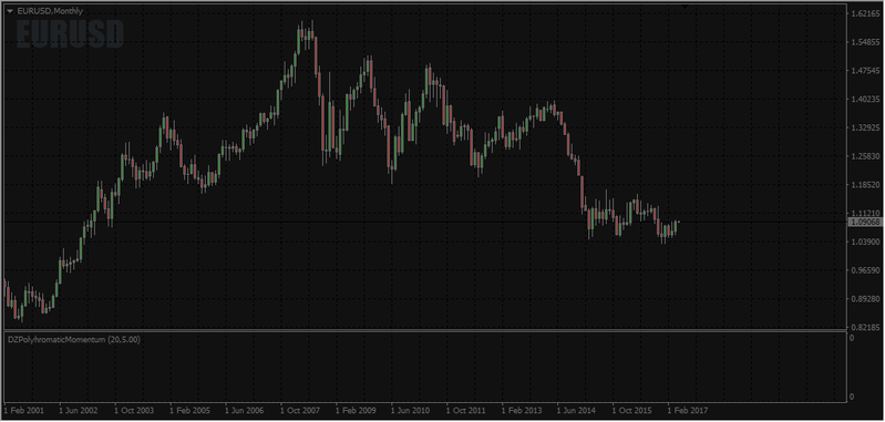 EURUSD Monthly.png