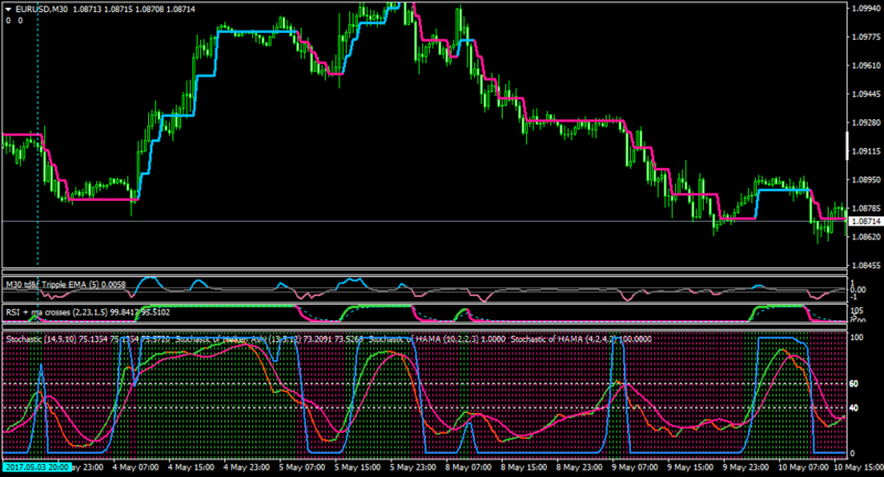 EURUSDM30-averg9-trnddirfrcindexaverg2-rsimacrs1.4-stoknrparr-stokha+his2-hamablue.png