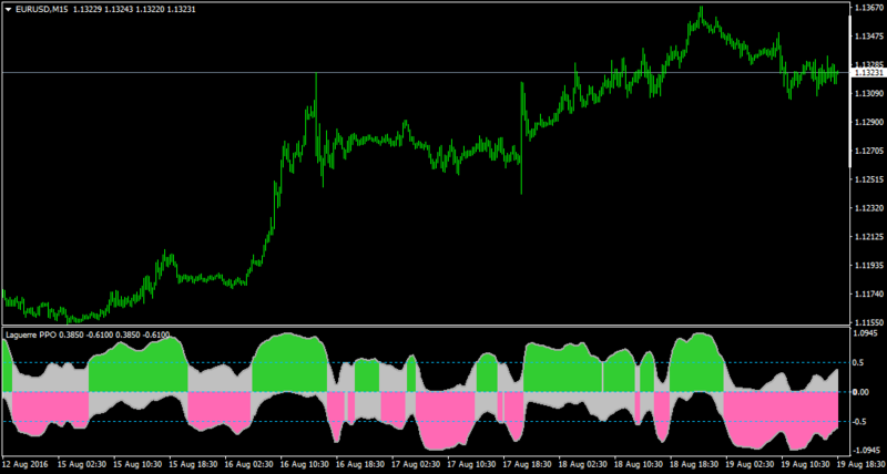 EURUSDM15-Laguerre PPO.png