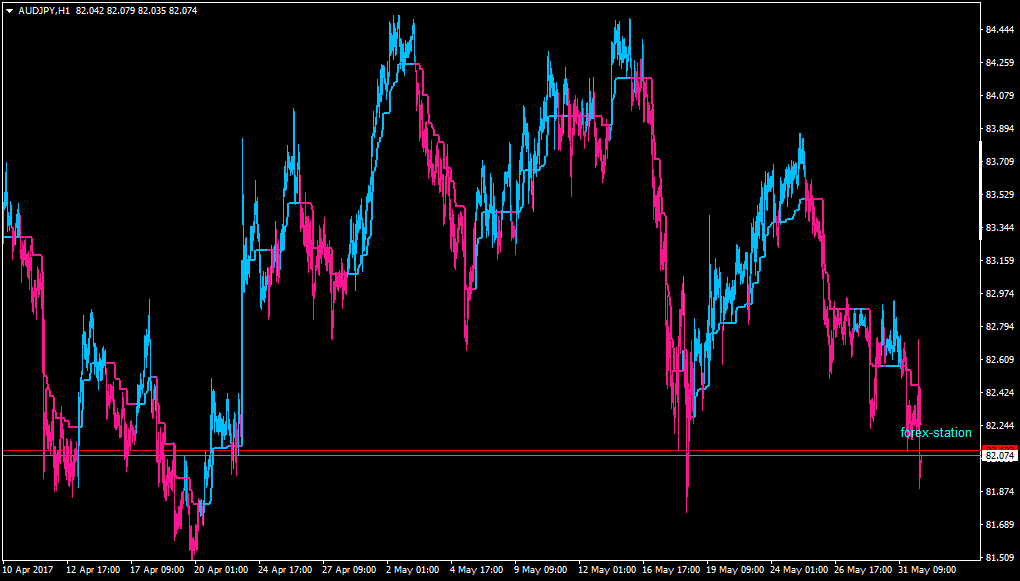 Most Accurate Non Repainting Supertrend Indicator For Mt4