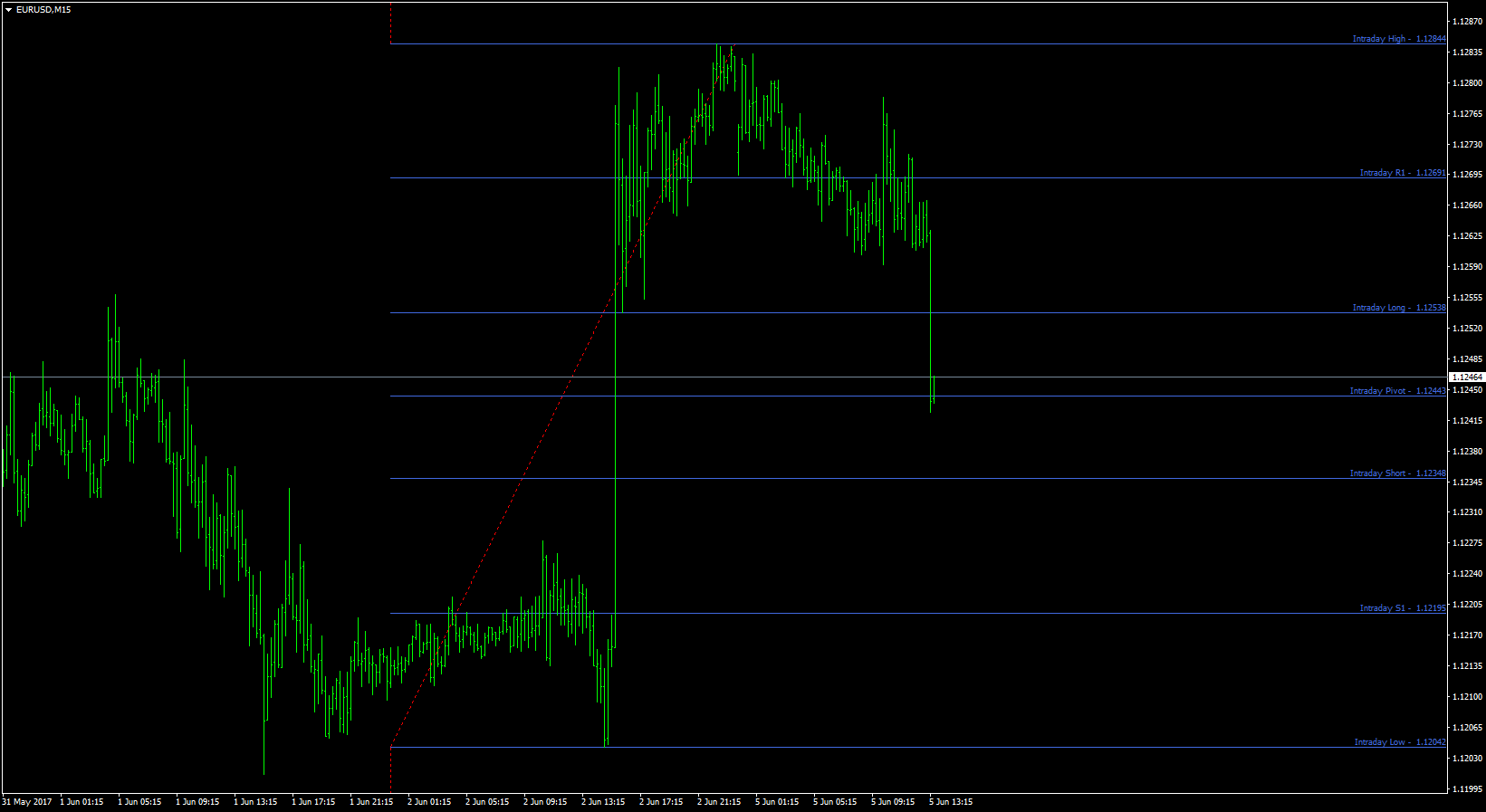 Major Support Resistance Trend Line - afl code