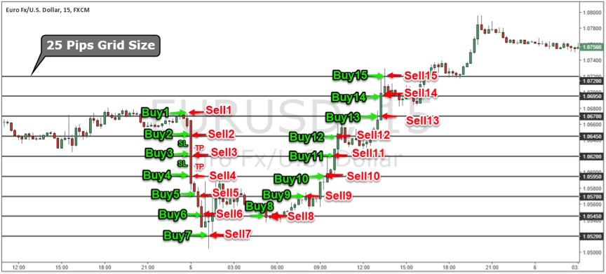 Forex Hedging Dual Grid Strategy Trade Example Png - 