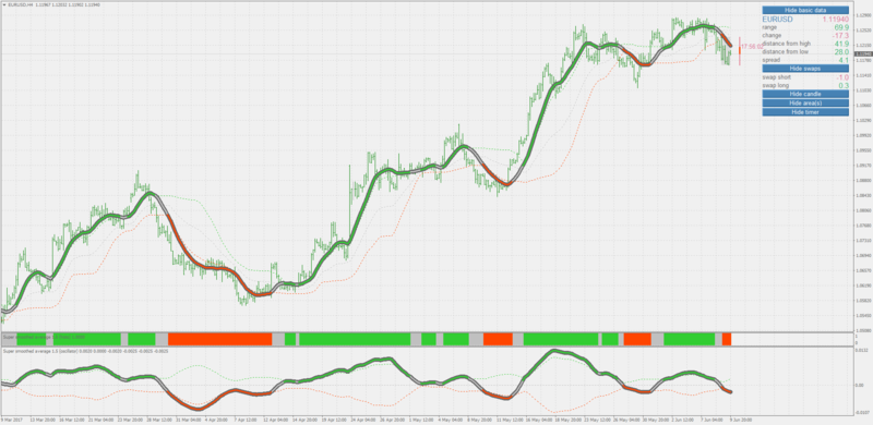 super smoothed average oscillator.png