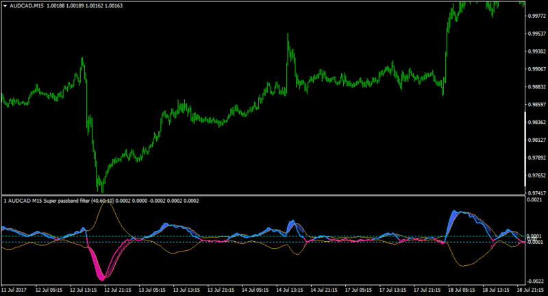 AUDCADM15-price and bands inside.png