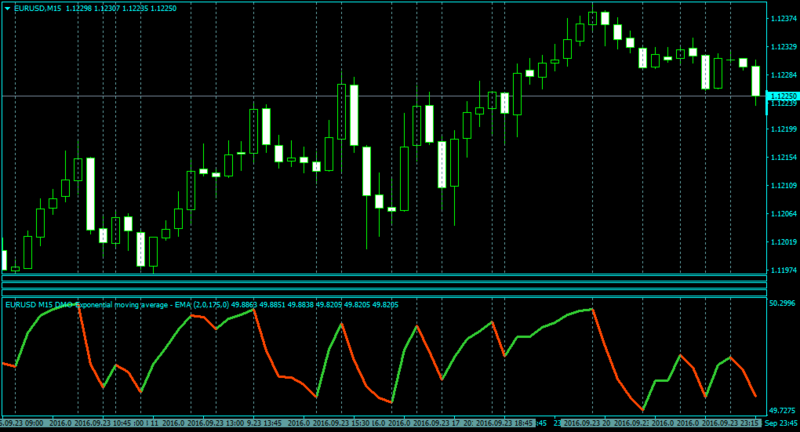 EURUSDM15-dymomosc1.1-fastest.png