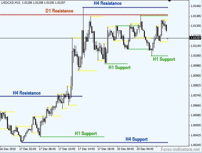 indikator forex support and resistance trading