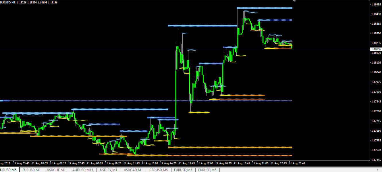 Best levels. Support and Resistance indicator mt4. Trendline indicator mt4. Support and Resistance мт4. Best support and Resistance indicator for mt4.