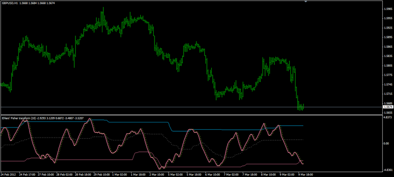 Dynamic zone - Ehlers Fisher transform.png