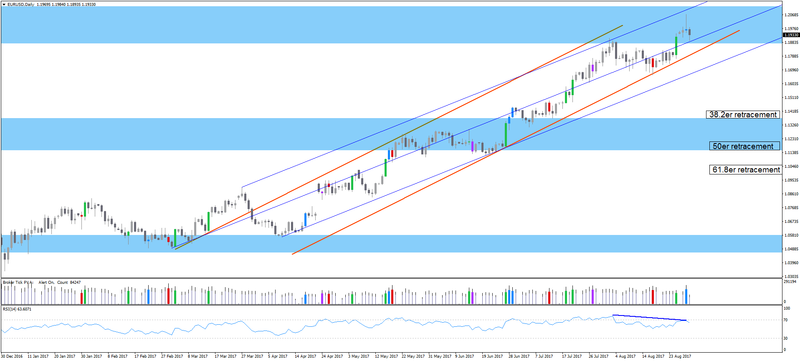 EURUSD D1 Retracementtargets 2017_08_30.png