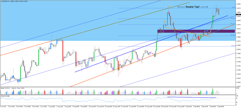 EURUSD H4 20170809 possible DoubleTop.png