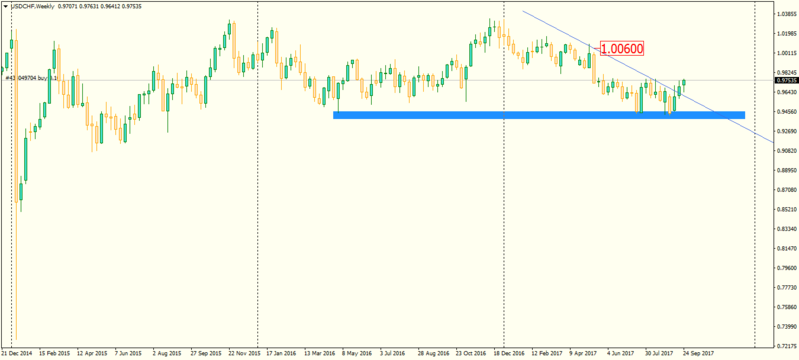 USDCHFWeekly.png