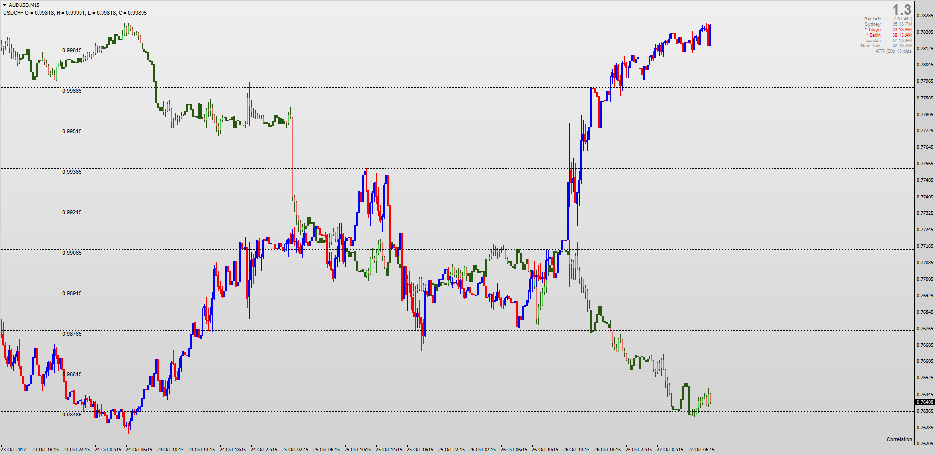 MT4 Candlesticks, Patterns, Correlation, Breakouts & Price ...