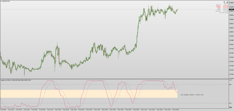 USDCHFM15LAGUERRERSIFILTER.png