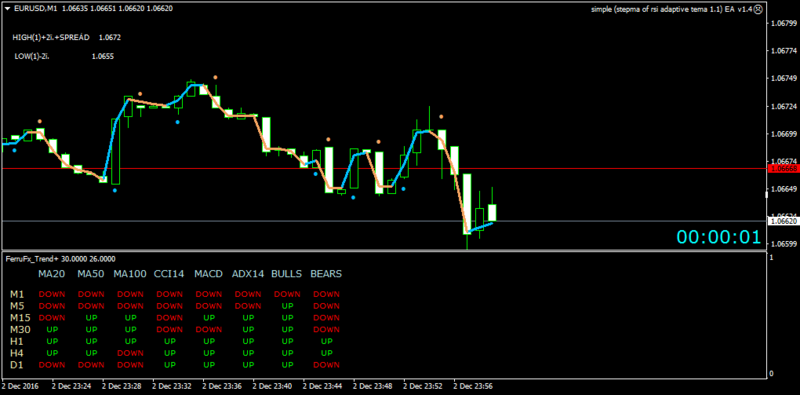 EURUSDM1-ferrufx trend-dash board.png