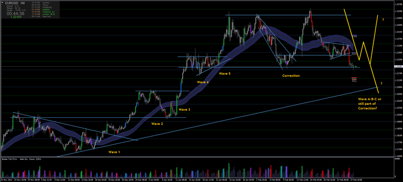 EURUSD H4 Basic Strategy.png