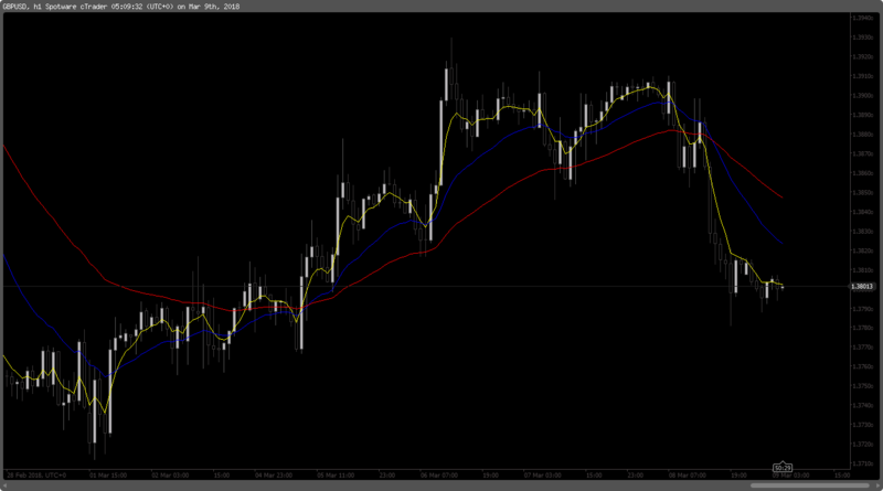 3 x Moving Averages together.png