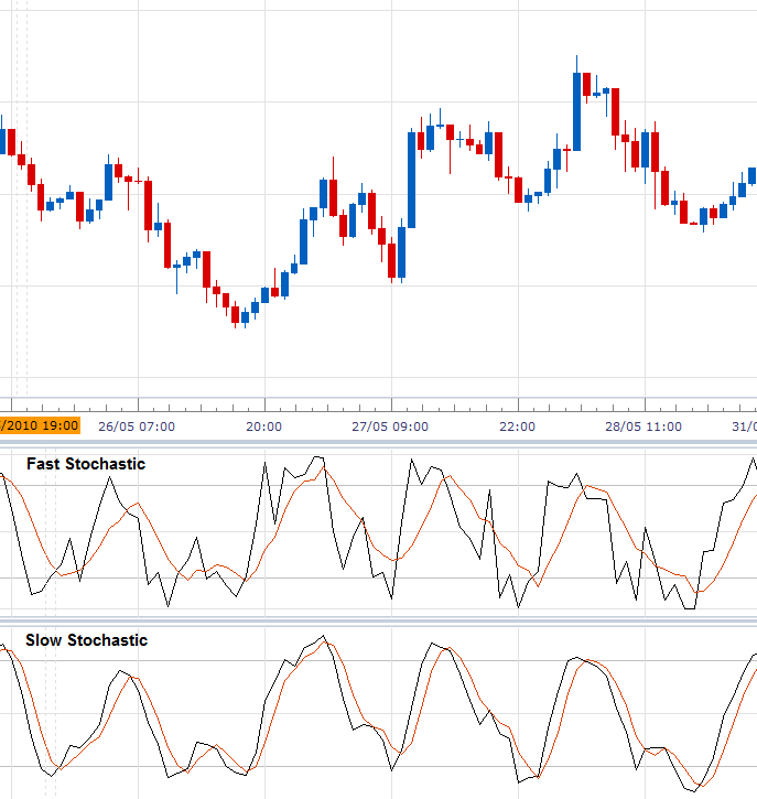 forex stochastic indicator explained