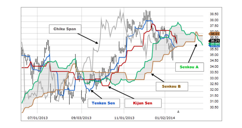 # Ichimoku Kinkō Hyō.jpg