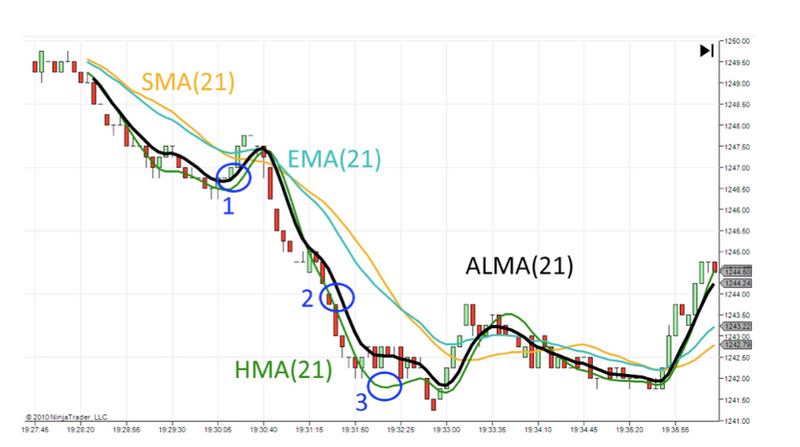 alma comparison with sma,ema,hma and is more close to price nd smoothed.png