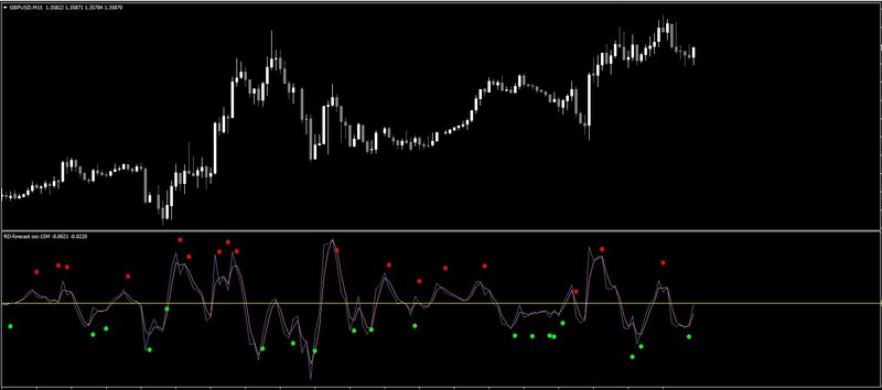 RD-forecast osc-15M.jpg