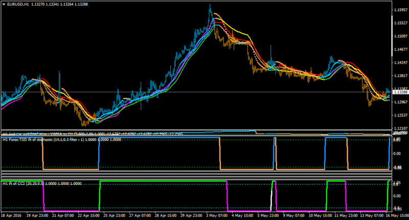 EURUSDH1-stepoma2.2,iftstoshad1_5,iftccishad1_1.png