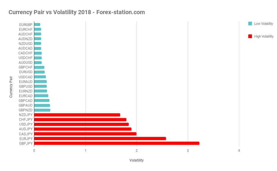 least volatile forex pairs