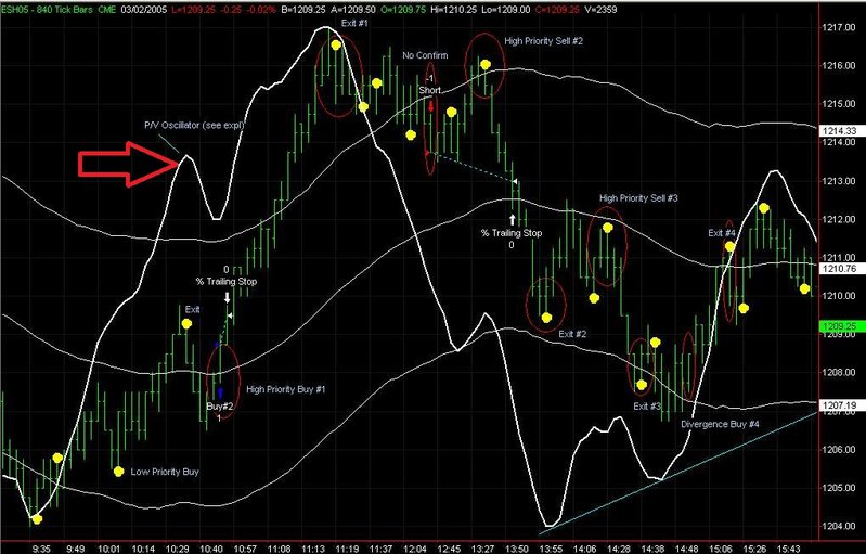 Value chart. Binary options value Chart. Trading Stochastic.