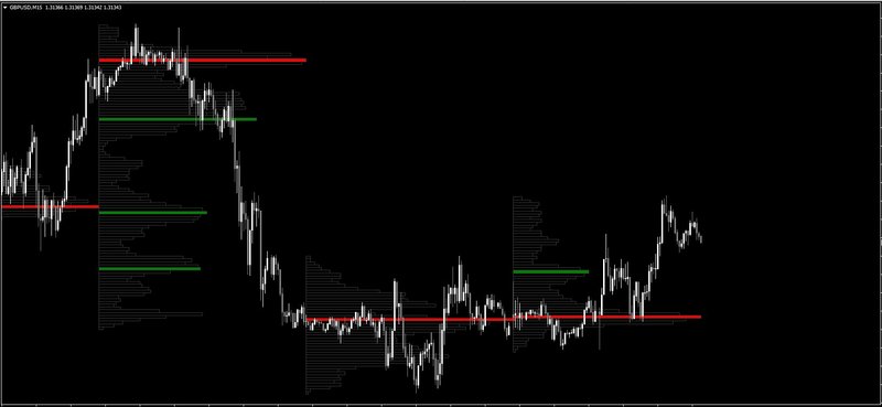 Уровни объема индикатор. VPFX-range.mq4. Индикатор Market profile для мт4. Индикатор объема свечи для мт4. Индикаторы горизонтальных уровней.