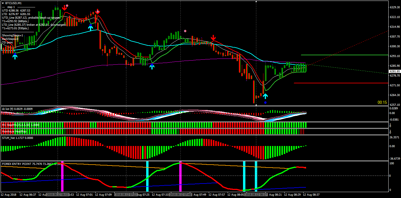 Индикатор ис. H4 indicator. Logic Trendline indicator. GFG bt3v4 индикатор.