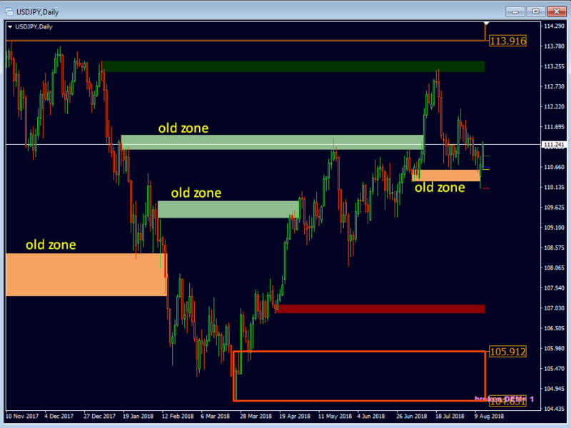 old zones chart