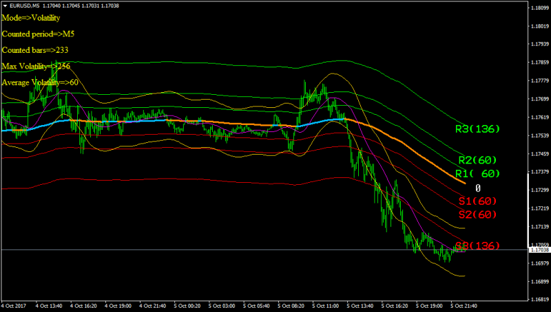 EURUSDM5-orangemagentalines-channel4 bluered7lines.png