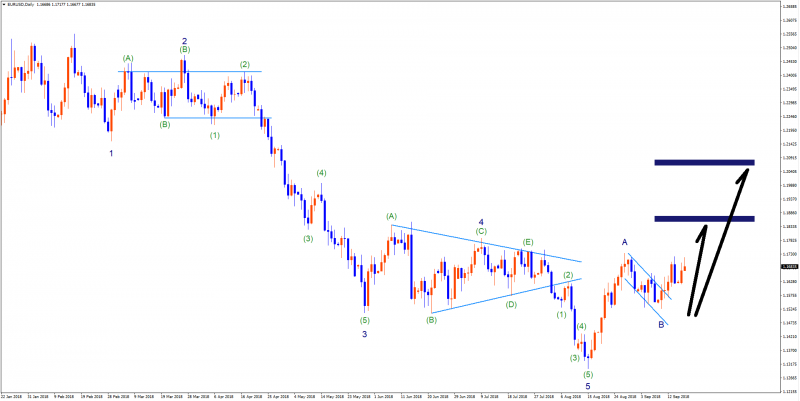 EURUSD D1 EW.png