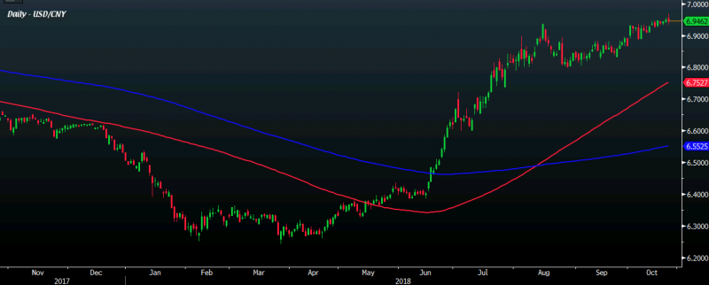 26-10-2018_USDCNY_7.00_LEVEL.png