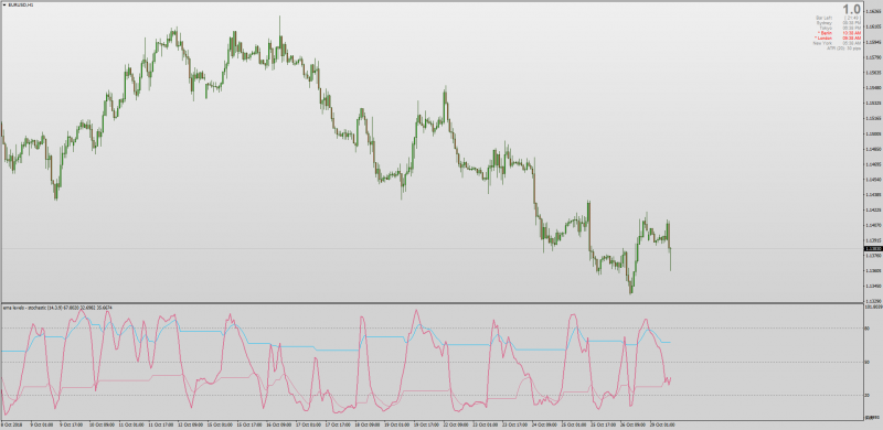 EURUSDH1_EMA_LEVELS_STOCHASTIC.png