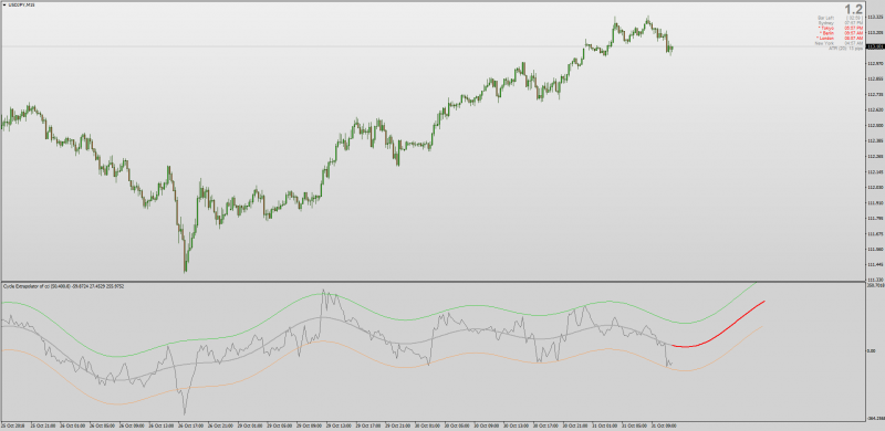 USDJPYM15_CYCLE_EXTRAPOLATOR_OF_CCI_CPO_OF_CCI_MT4.png